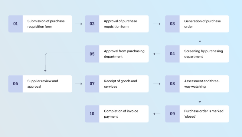 Purchase order workflow