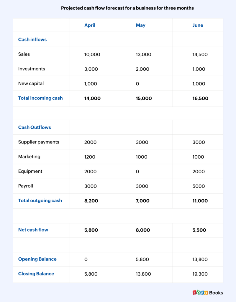 cash flow forecast example