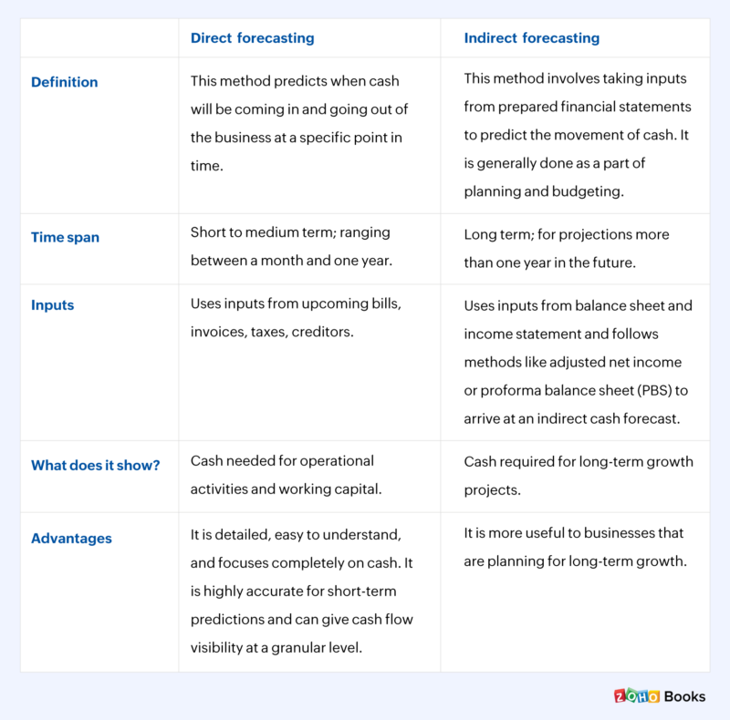 direct vs indirect cash flow forecasting