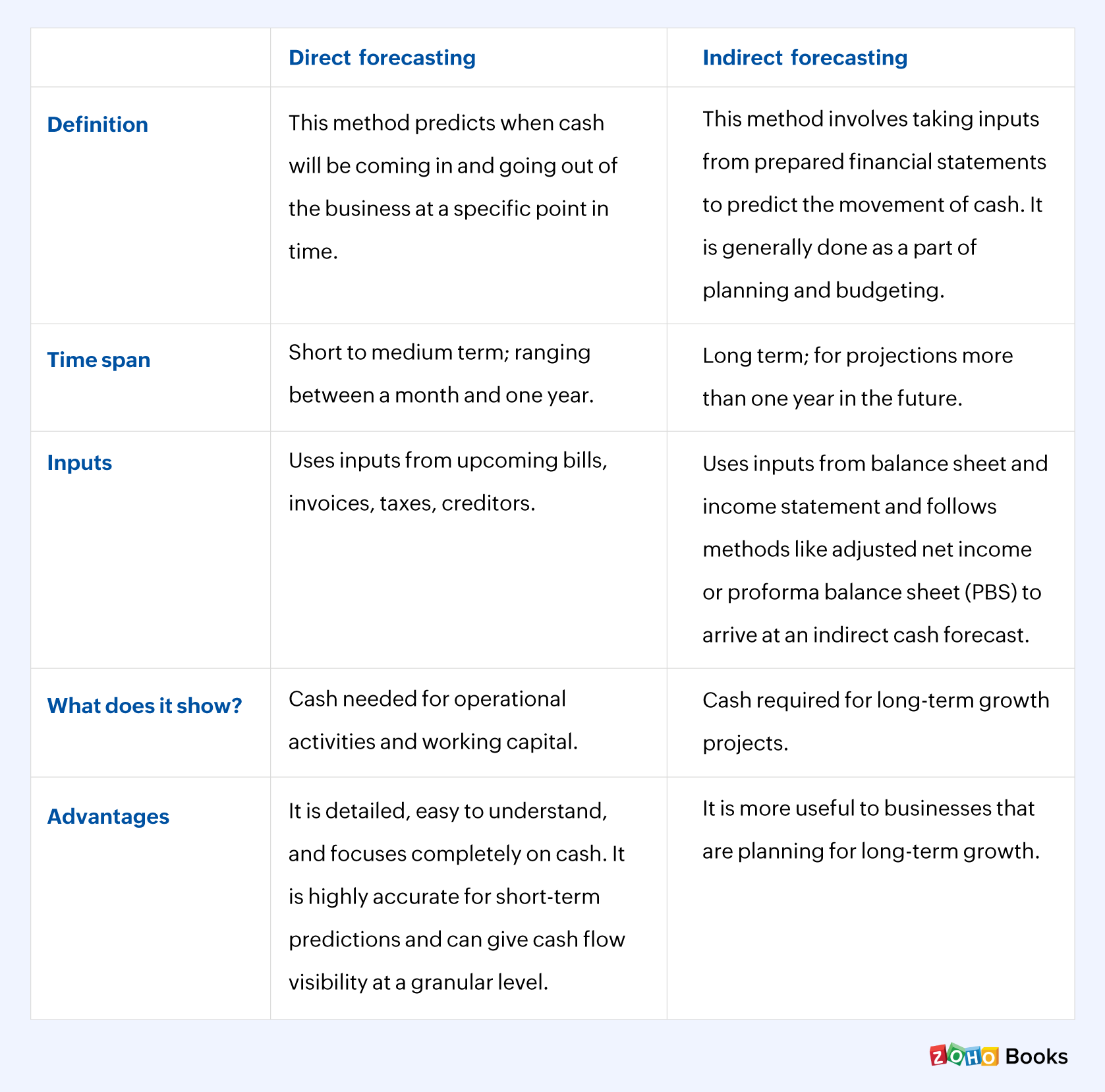 What Is A Cash Flow Forecast Essential Business Guides what-is-a-cash-flow-forecast-essential-business-guides