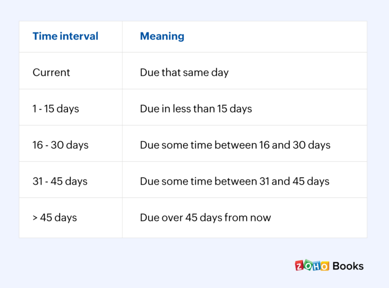 Due dates and meaning