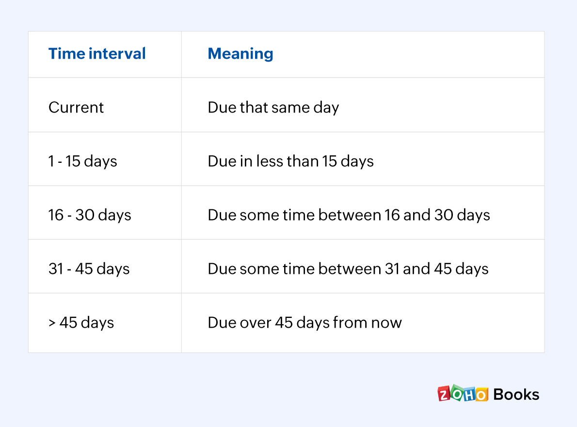 Your Guide to Accounts Receivable Aging Reports Zoho Books