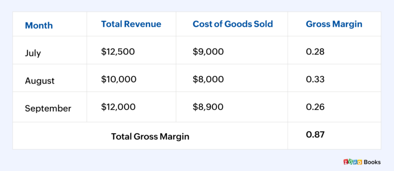 Average Gross Margin for a three-month period calculation table