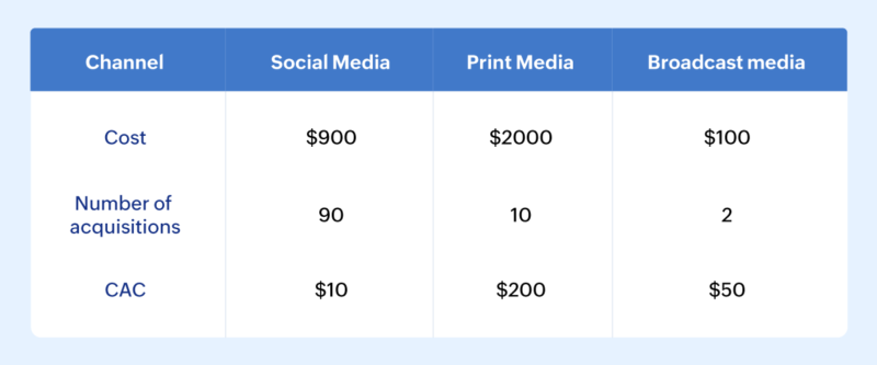 Find the best acquisition channels - Importance of CAC metric