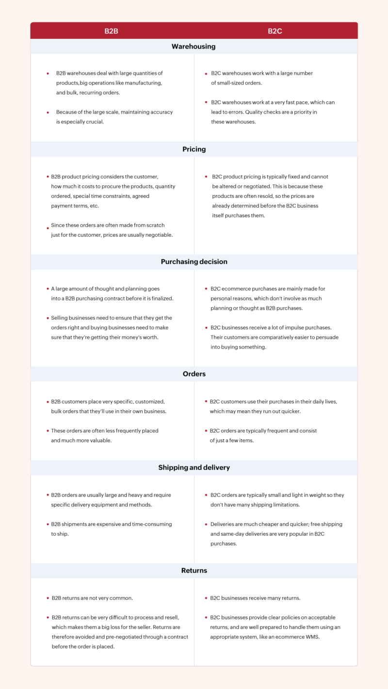 Differences Between B2b And B2c Ecommerce - vrogue.co