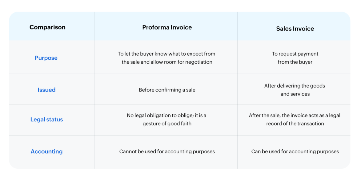 proforma invoice vs invoice differences