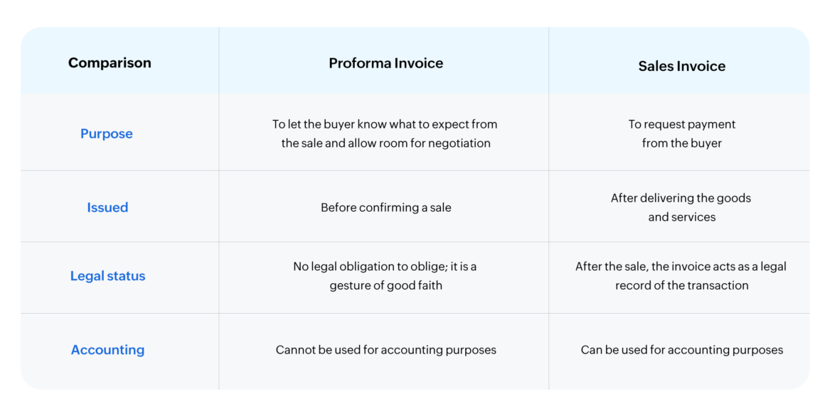 What is a proforma invoice? Meaning, uses, format, example - Essential  Business Guides