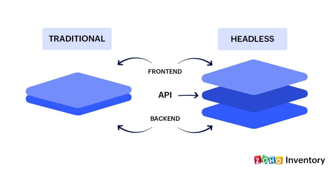 What is Headless Commerce? - Essential Business Guides