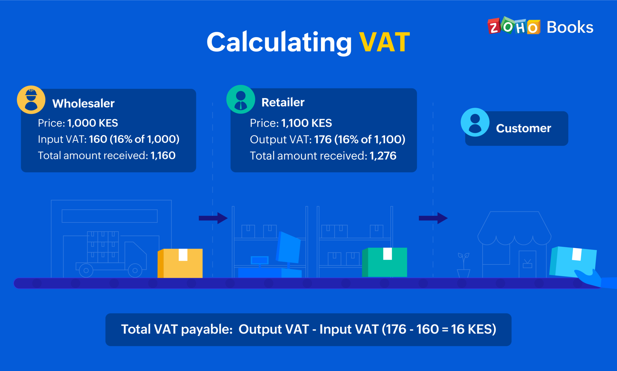 What is Kenya VAT? Basics of the Value Added Tax in Kenya