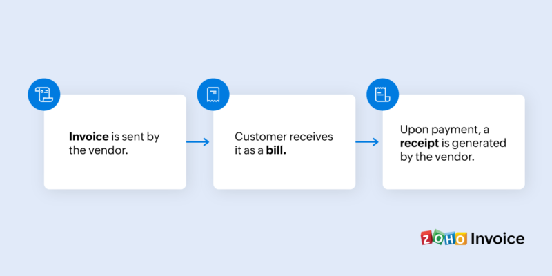 Invoice vs Bill vs Receipt