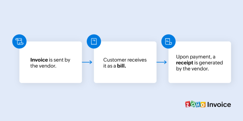 Invoice Vs Bill Vs Receipt A Detailed Comparison