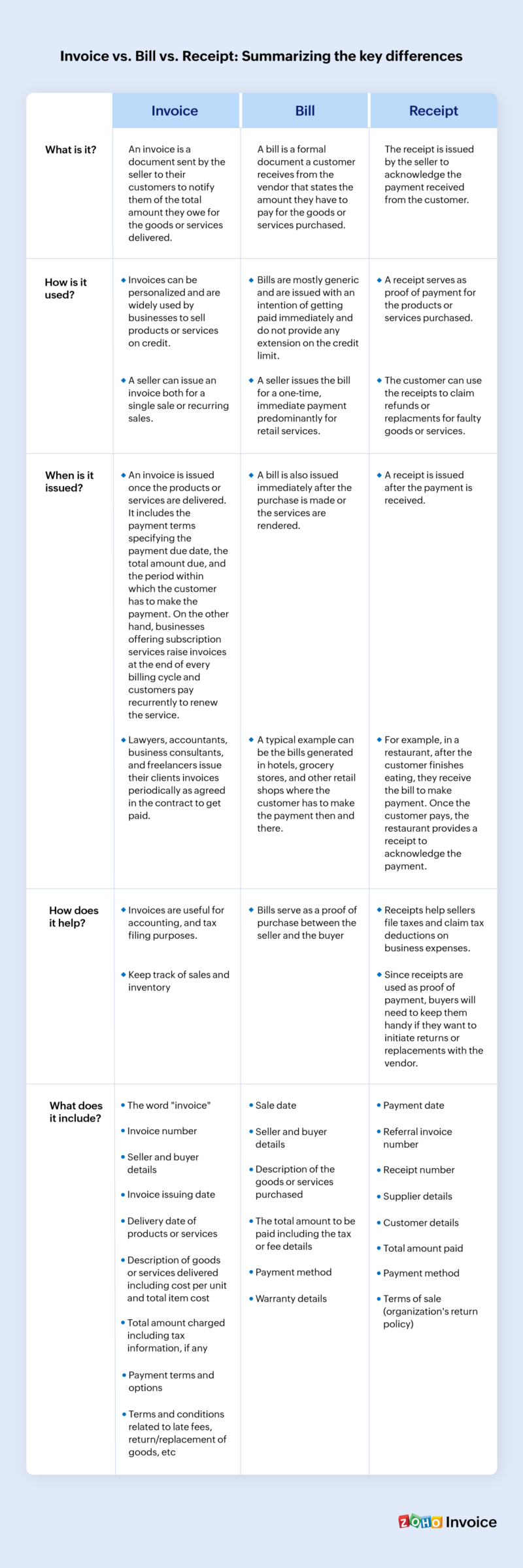 invoice vs receipt vs bill vs purchase order