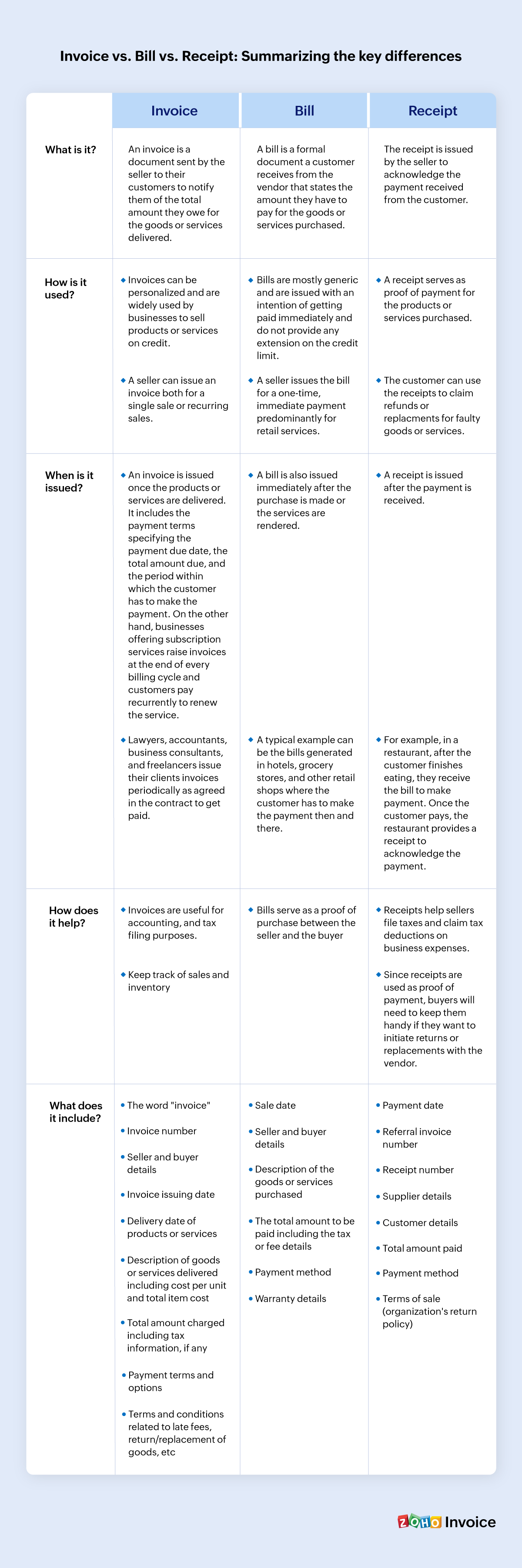 invoicing vs billing