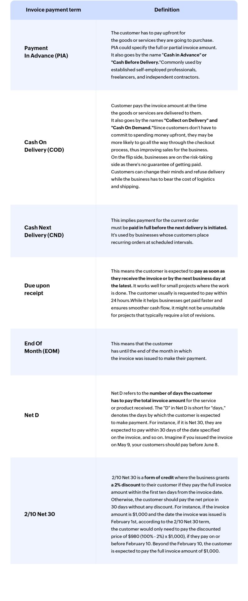 Invoicing payment terms 