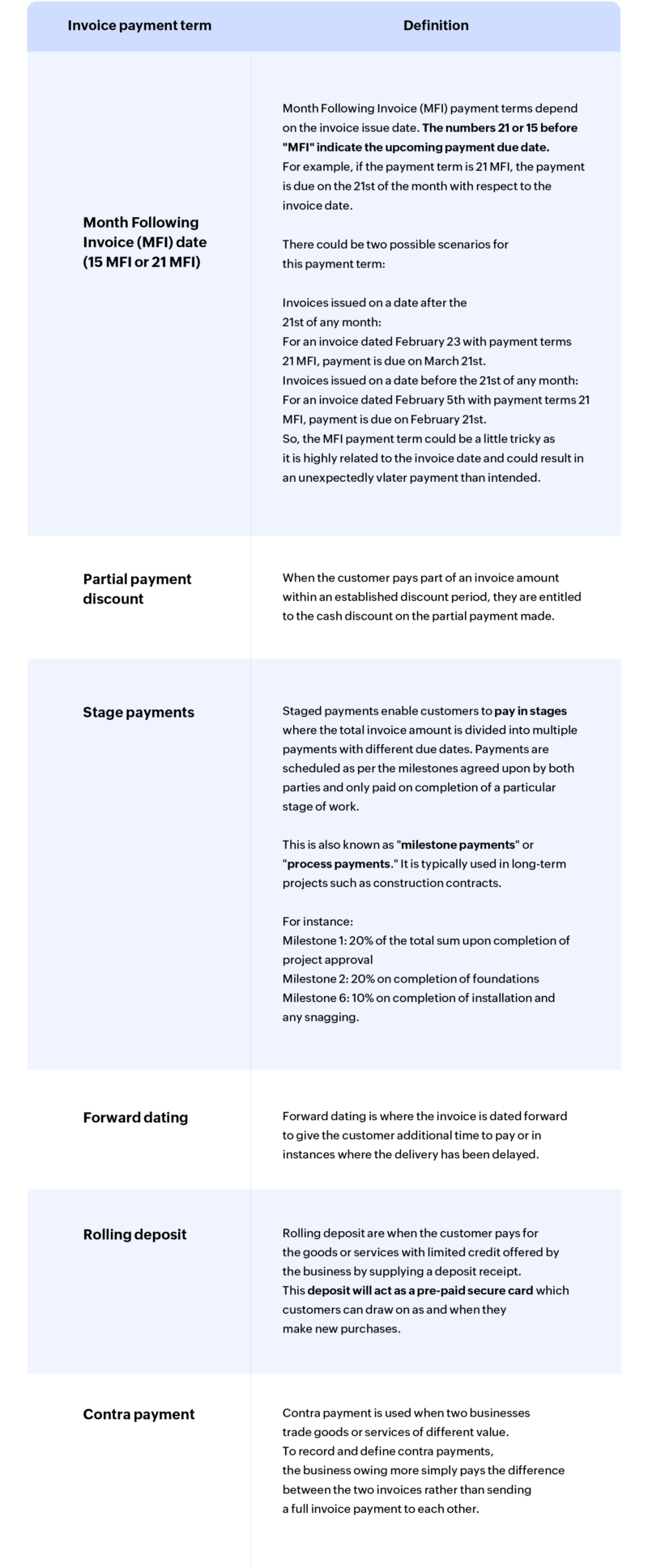 How can you use invoice payment terms to get paid faster | Zoho Billing